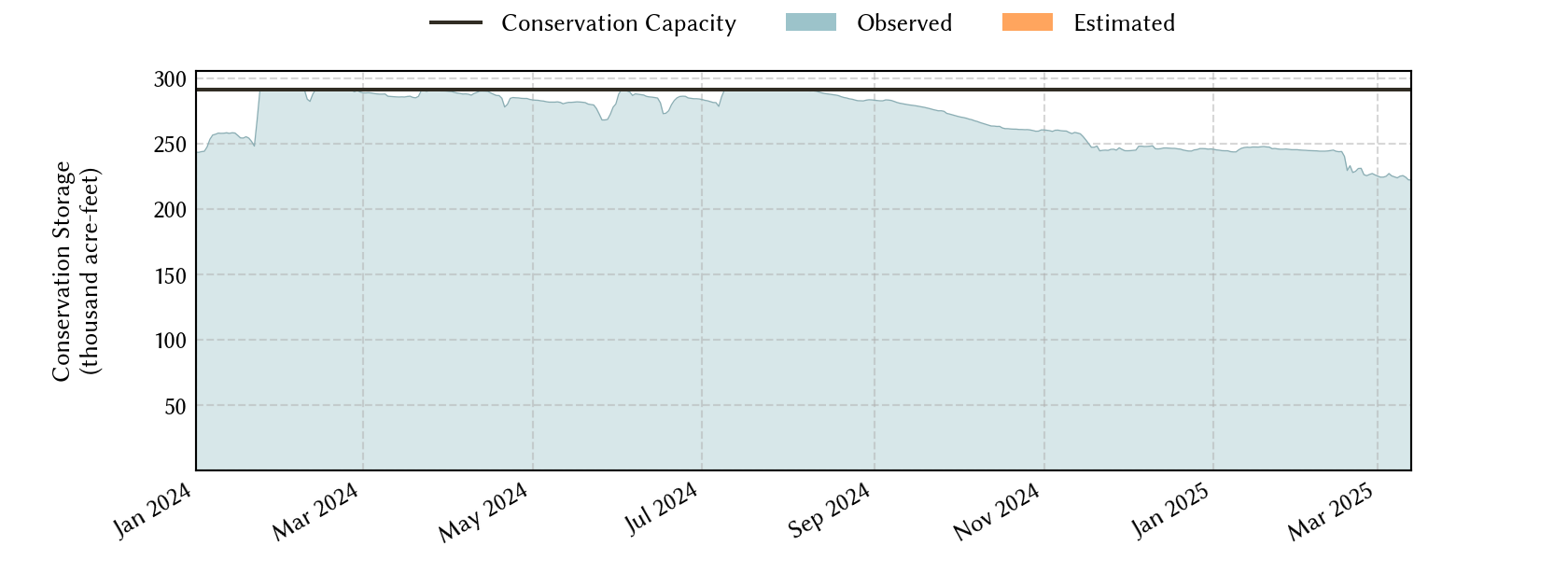 plot of recent storage data