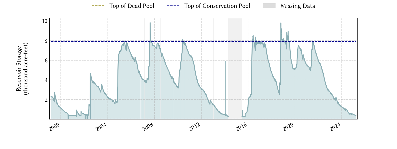 plot of storage data for the entire period of record