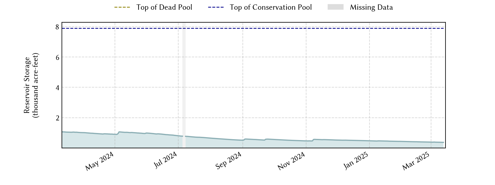 plot of recent storage data