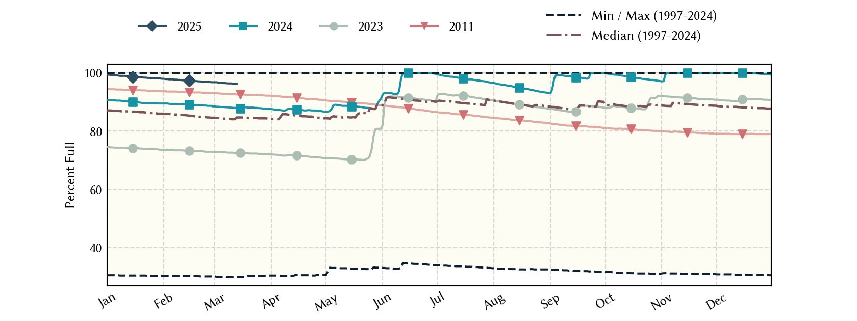 plot of statistics on the past three years of data