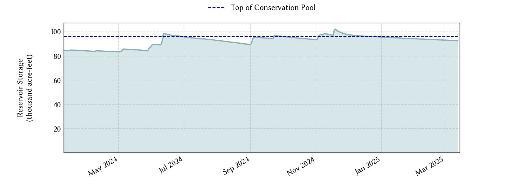 plot of recent storage data