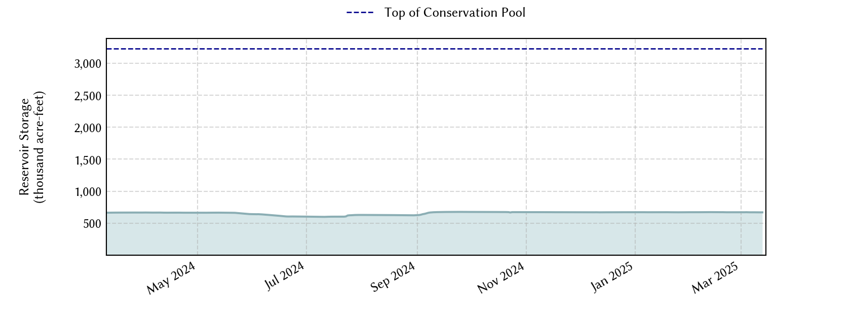 plot of recent storage data