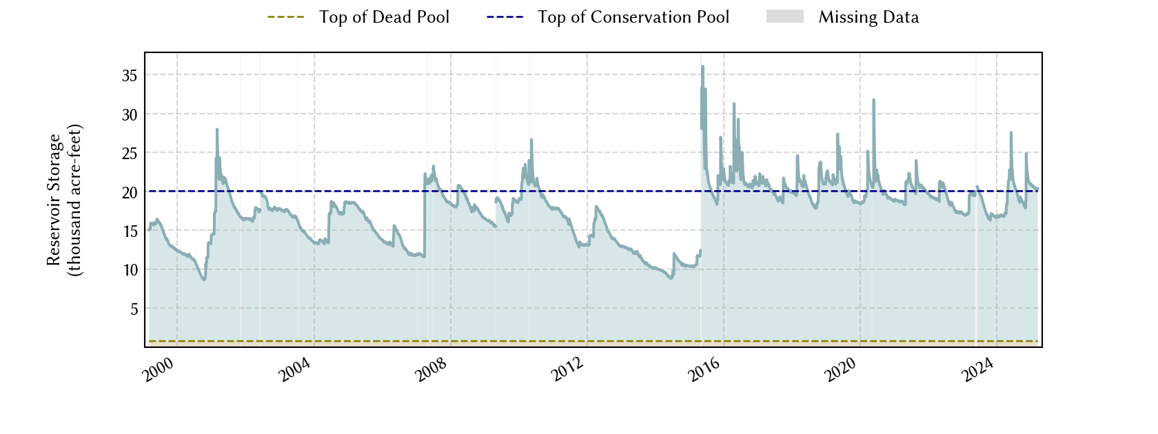 plot of storage data for the entire period of record