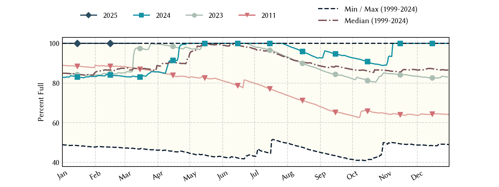 plot of statistics on the past three years of data