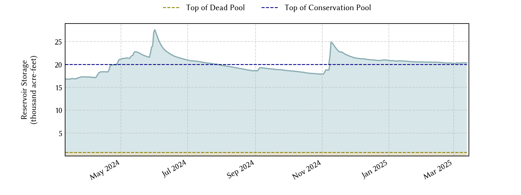 plot of recent storage data