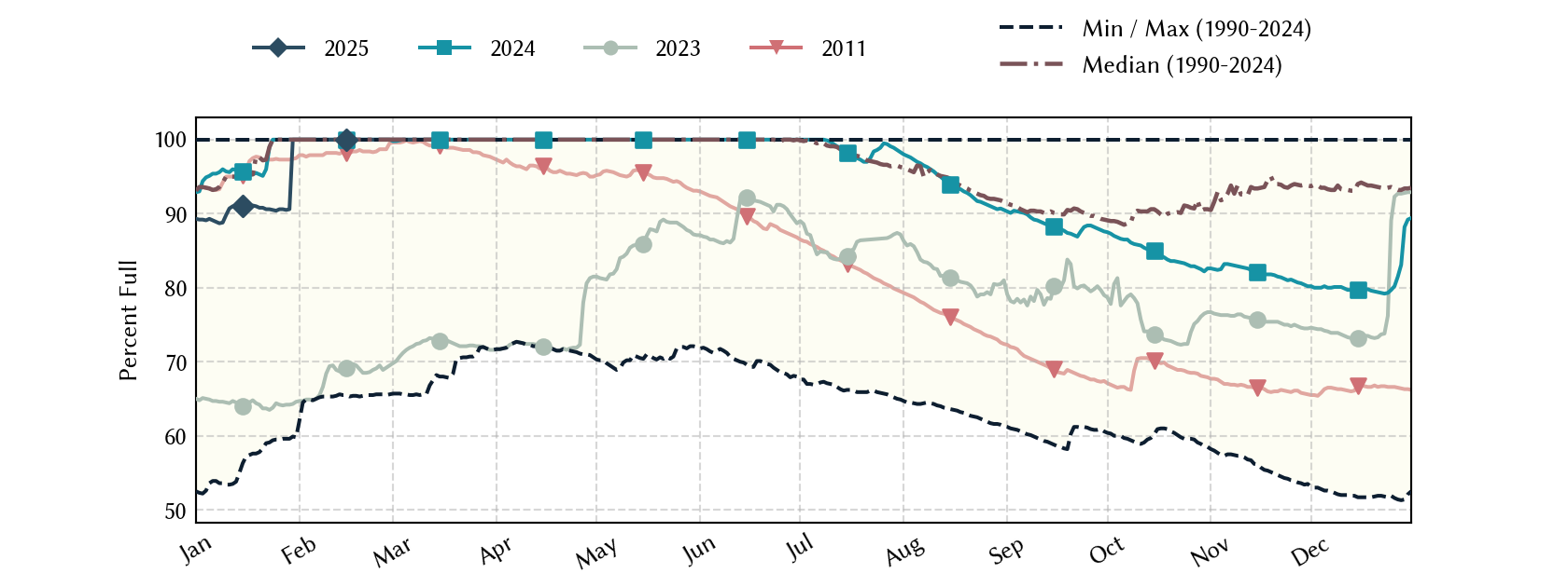 plot of statistics on the past three years of data