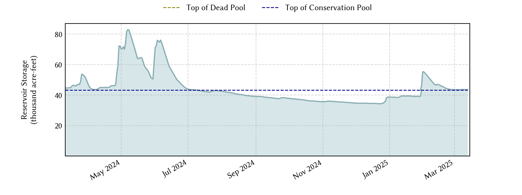 plot of recent storage data