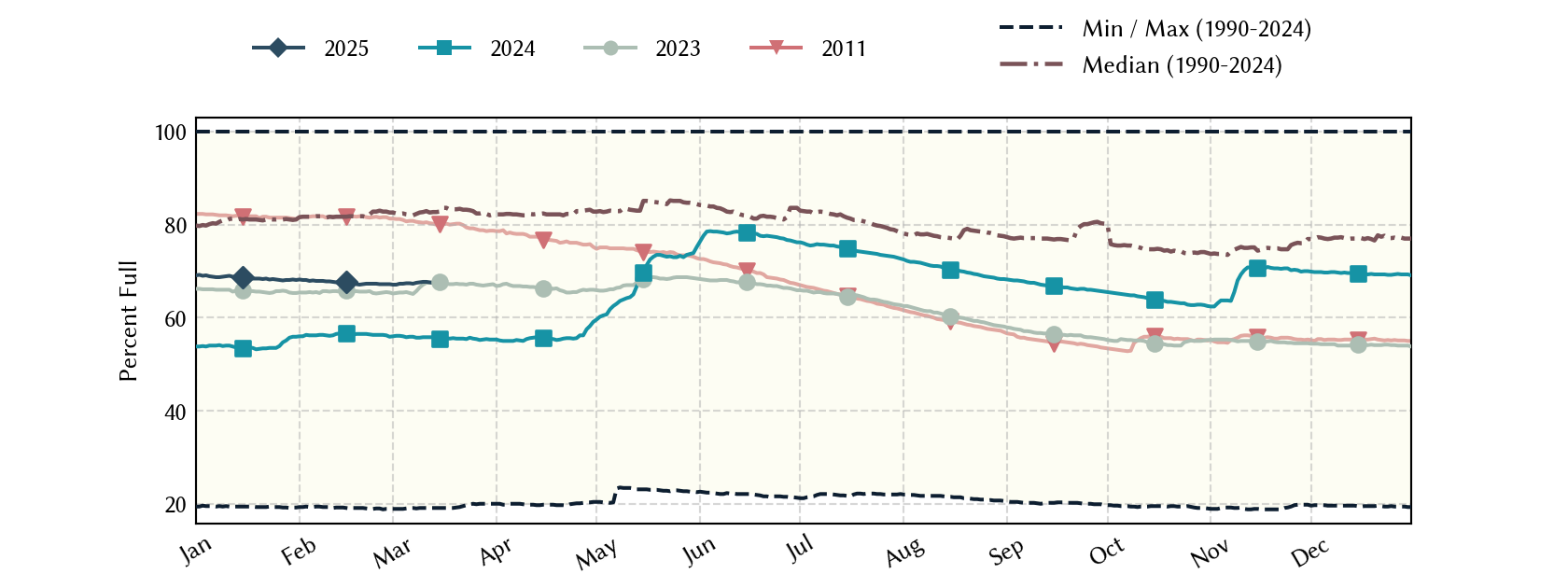 plot of statistics on the past three years of data