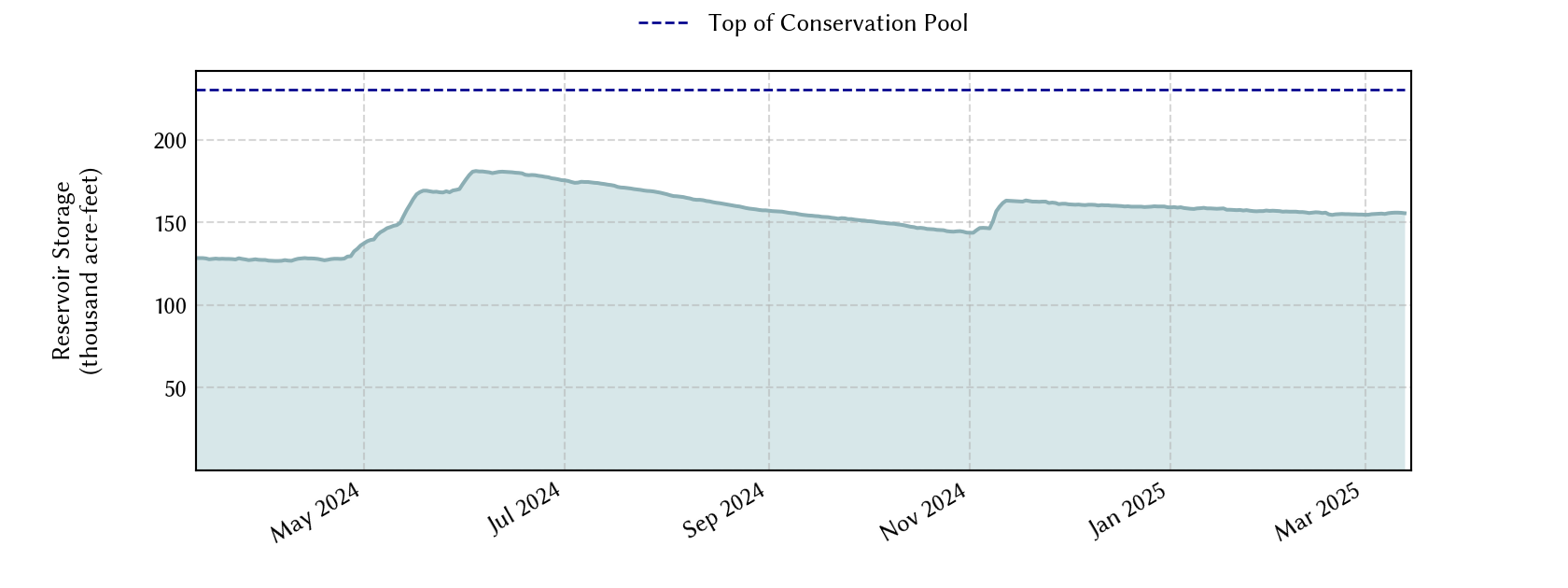 plot of recent storage data