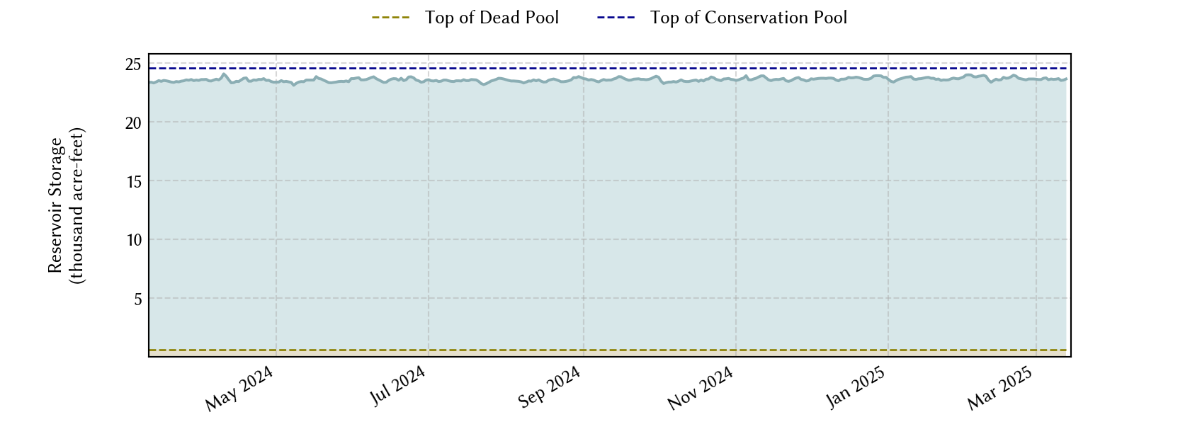 plot of recent storage data