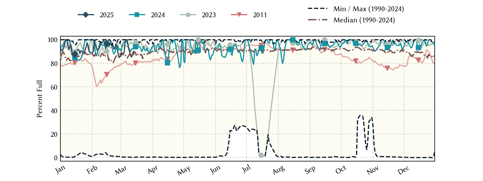 plot of statistics on the past three years of data