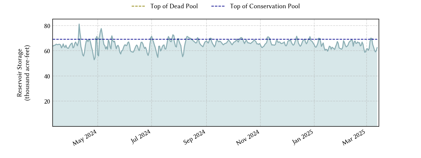 plot of recent storage data