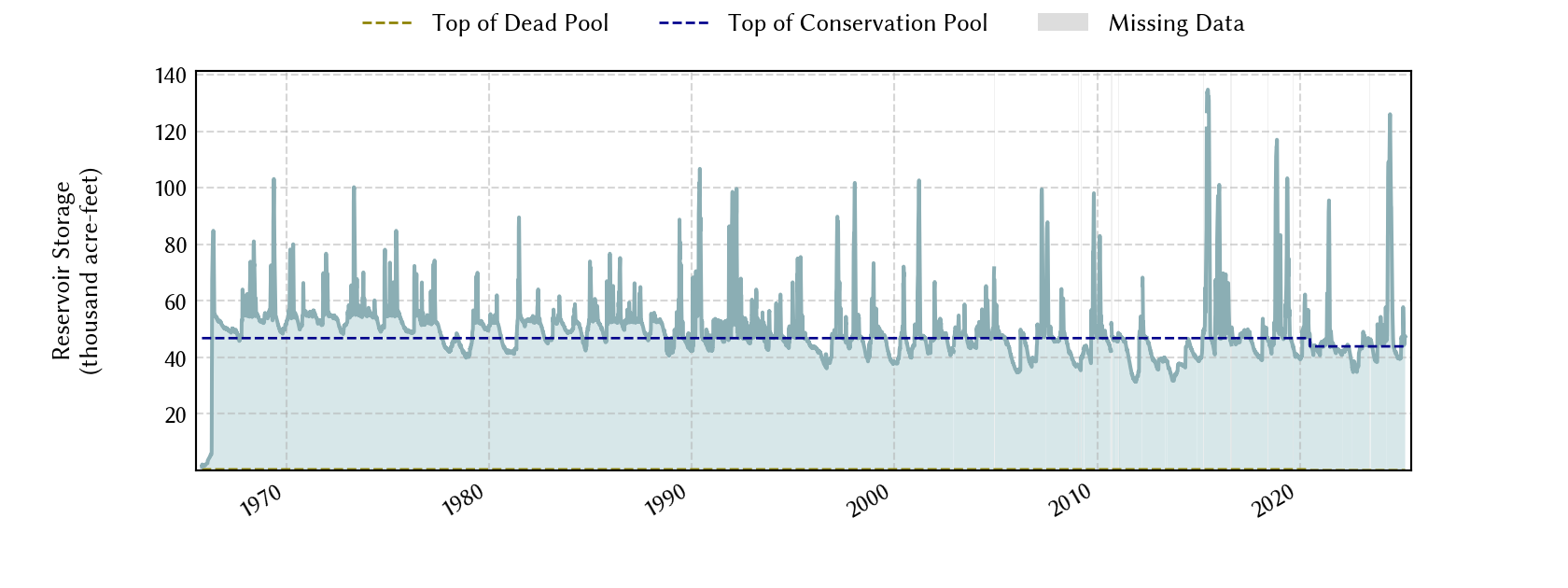 plot of storage data for the entire period of record