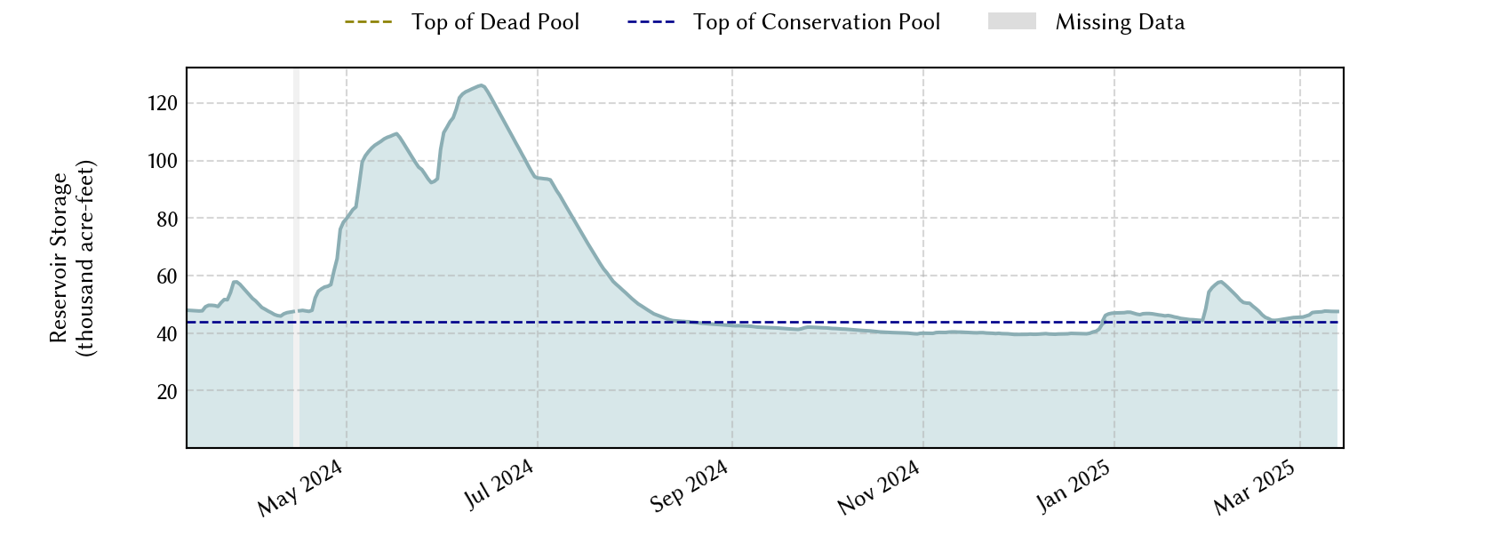 plot of recent storage data