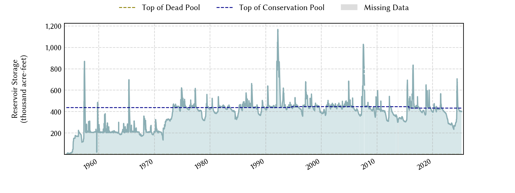 plot of storage data for the entire period of record