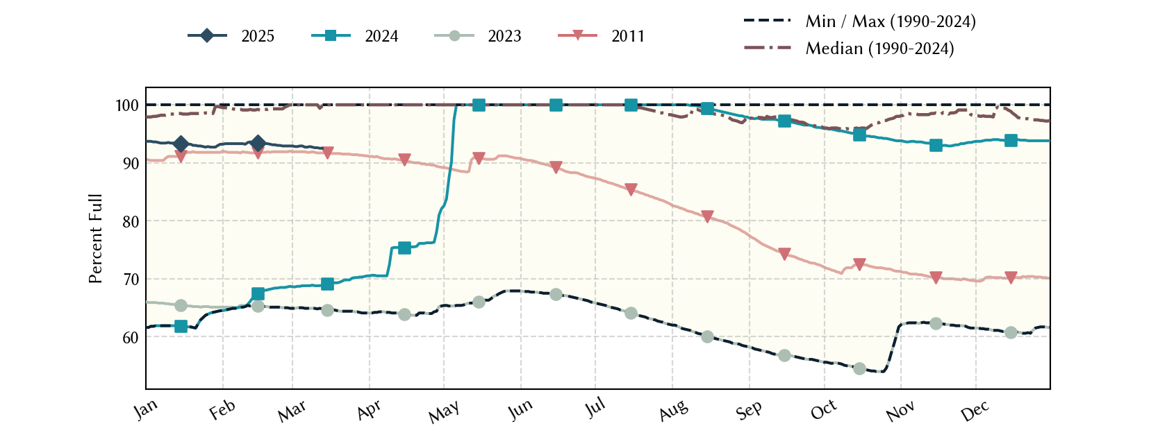 plot of statistics on the past three years of data