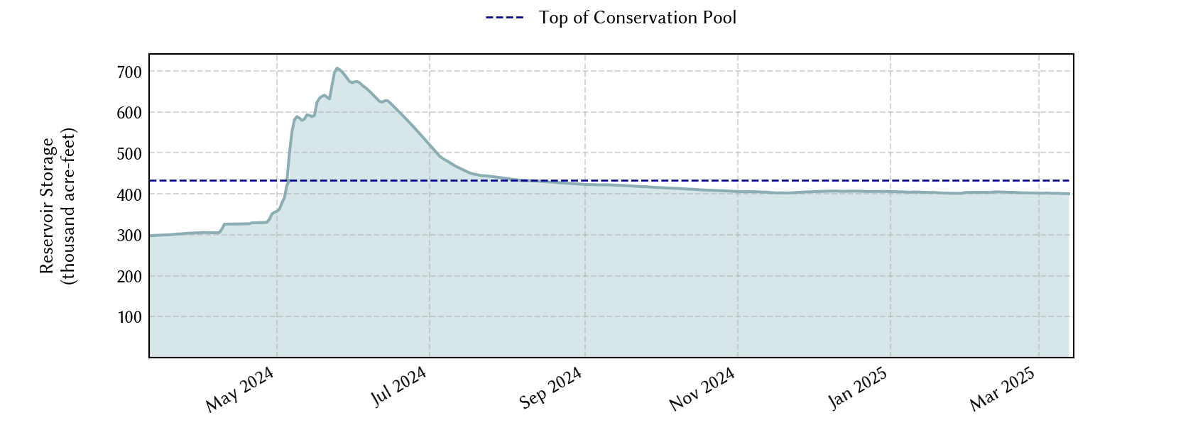 plot of recent storage data