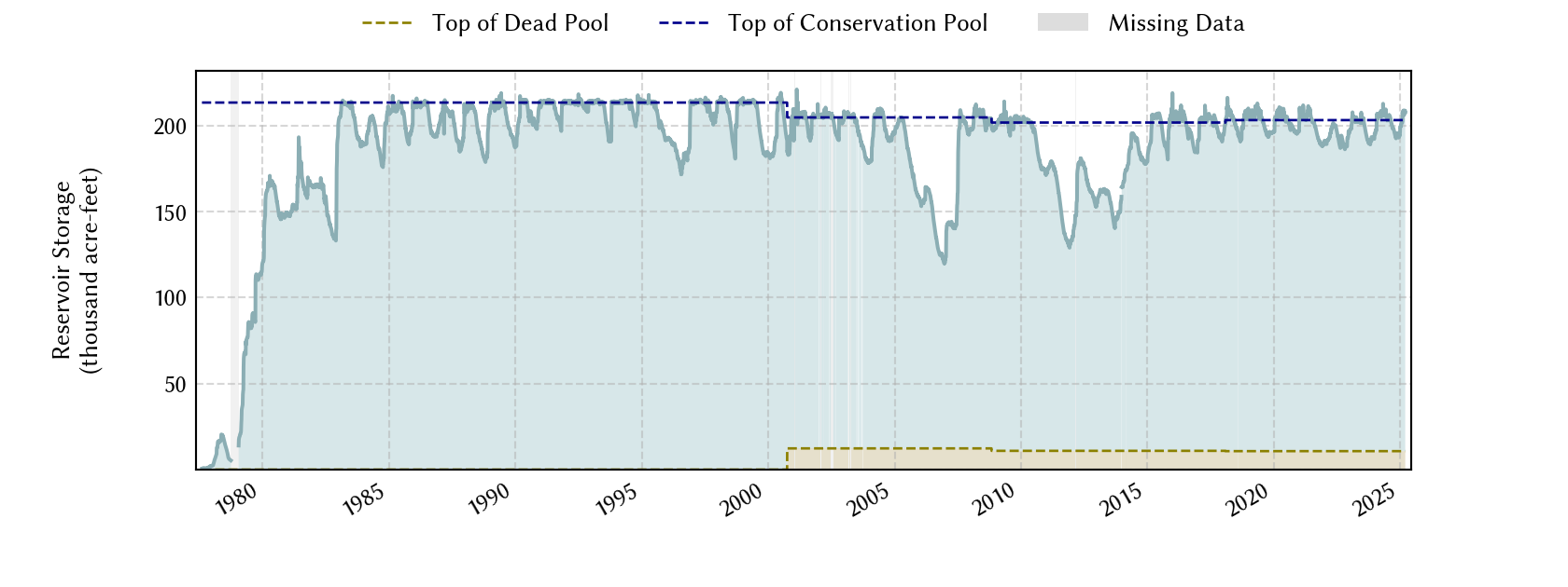 plot of storage data for the entire period of record