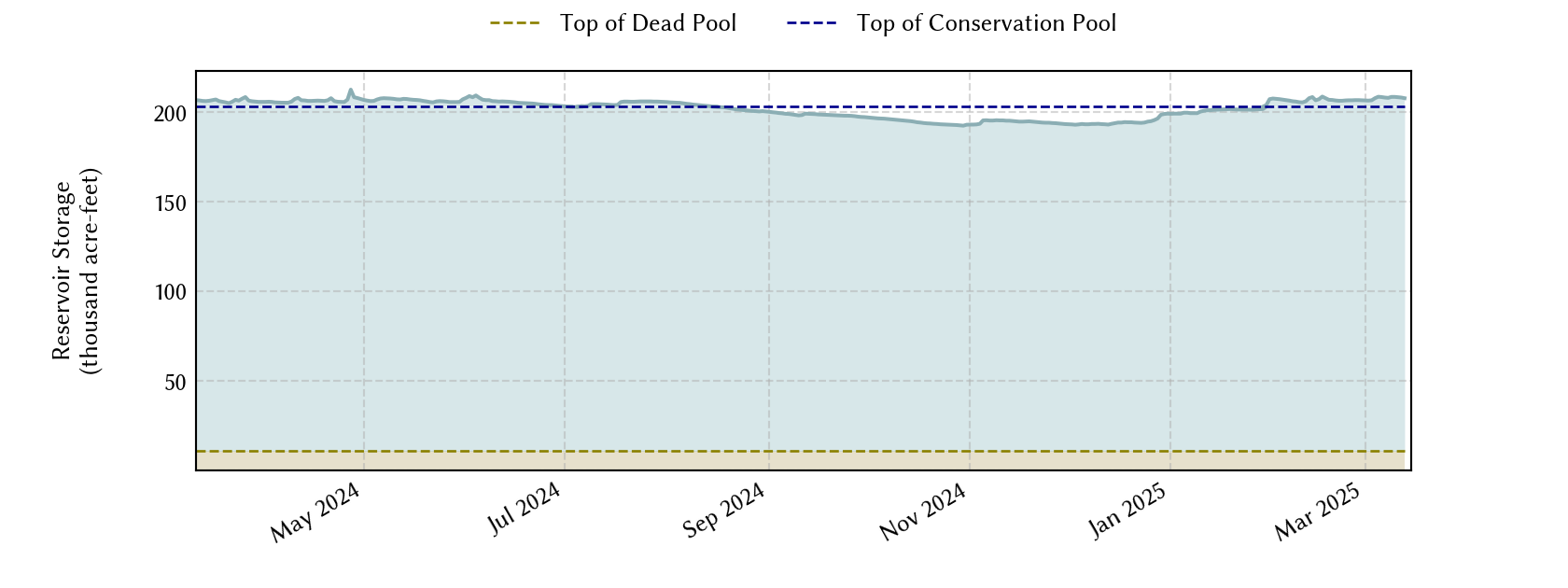 plot of recent storage data