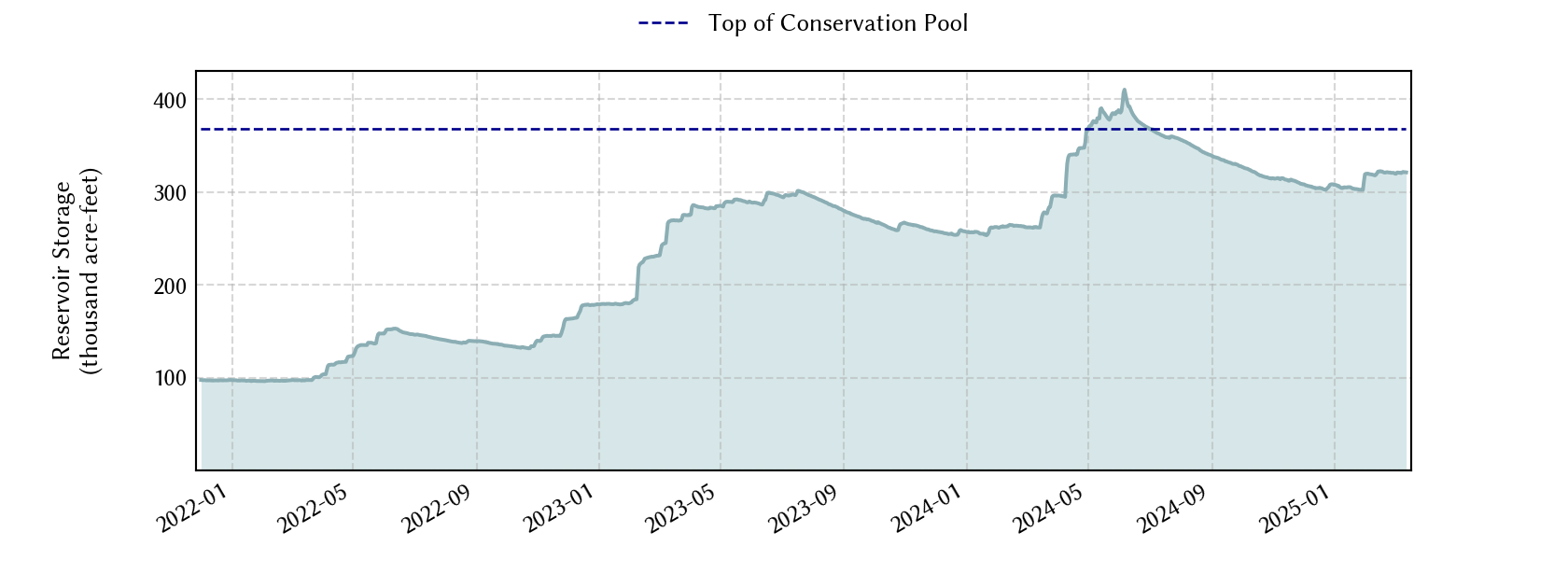 plot of storage data for the entire period of record