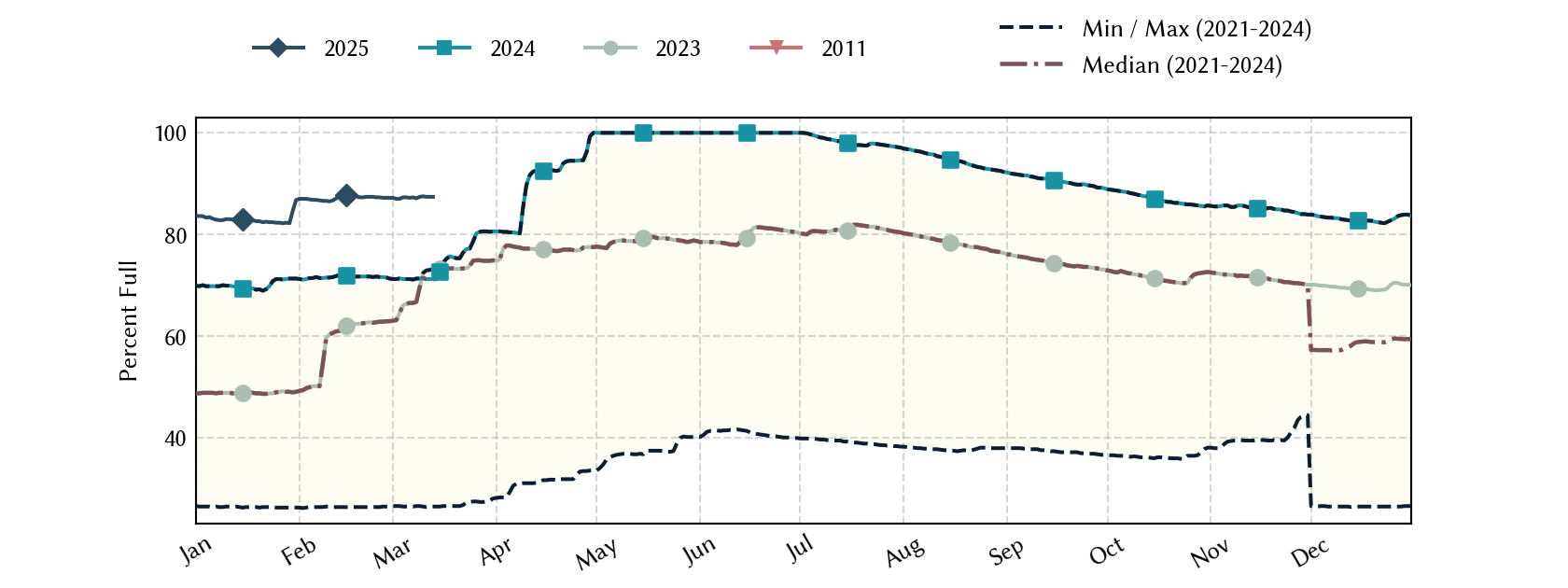 plot of statistics on the past three years of data