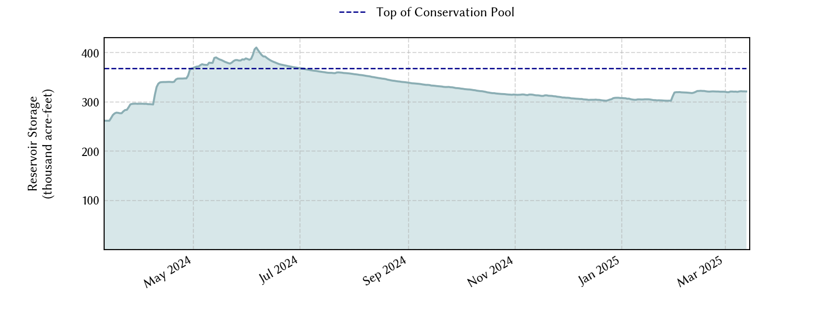 plot of recent storage data