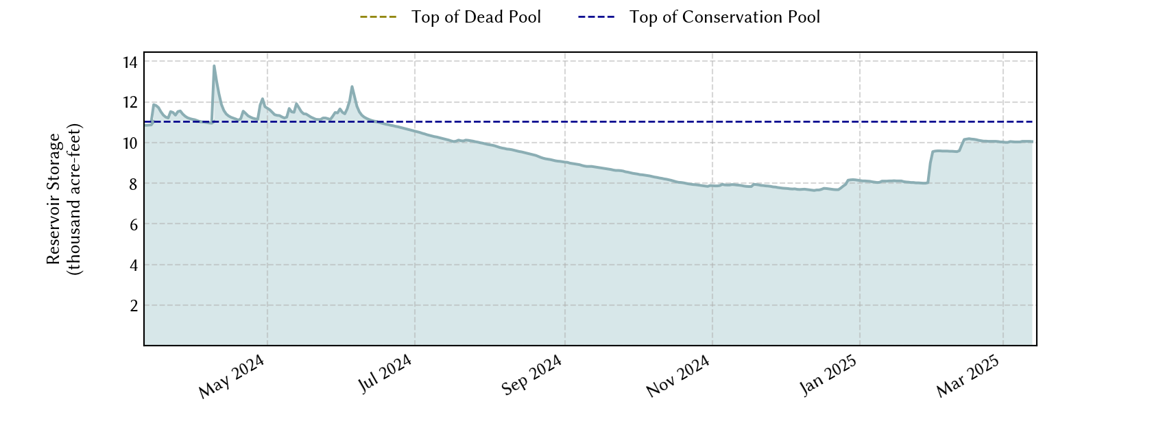 plot of recent storage data