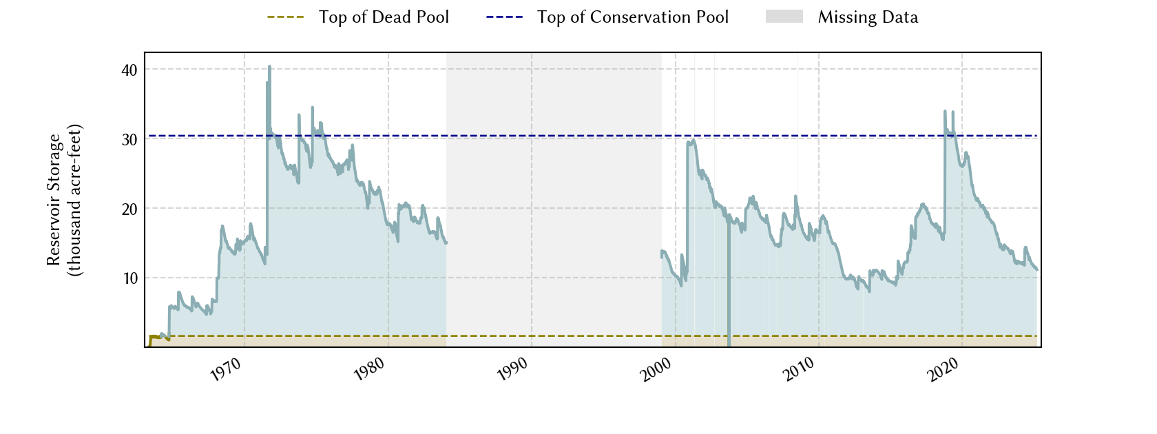 plot of storage data for the entire period of record