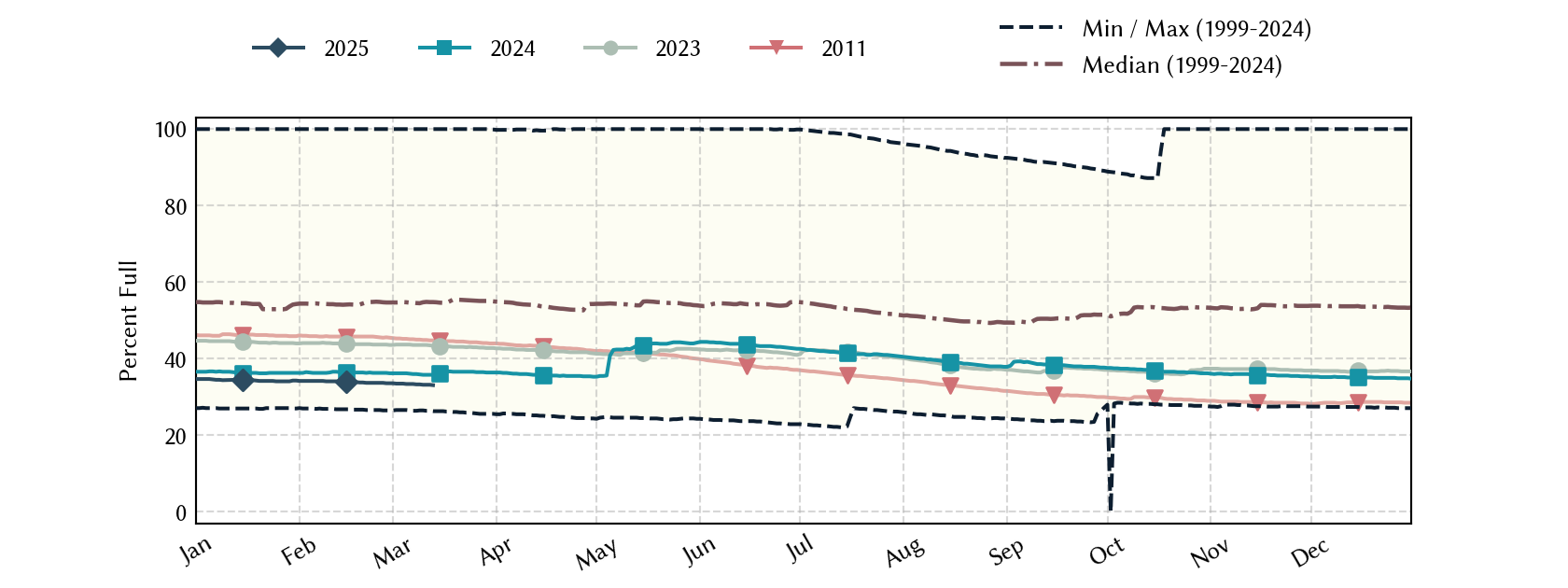 plot of statistics on the past three years of data