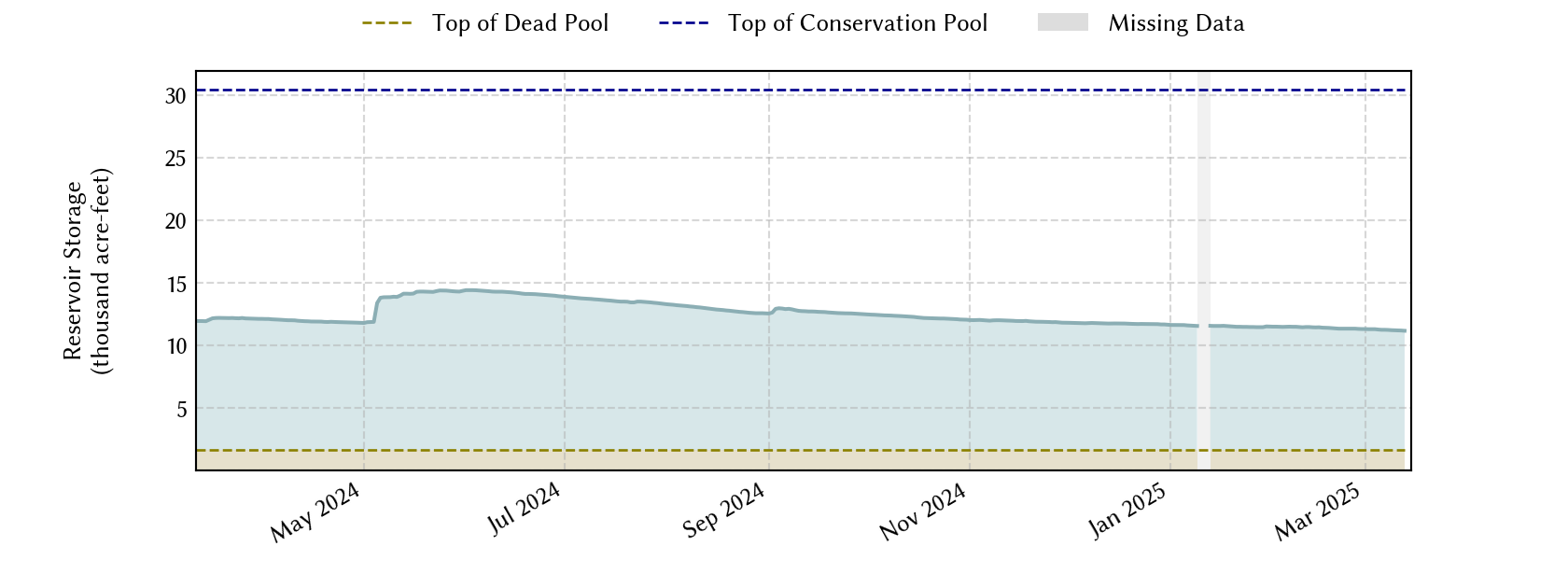 plot of recent storage data