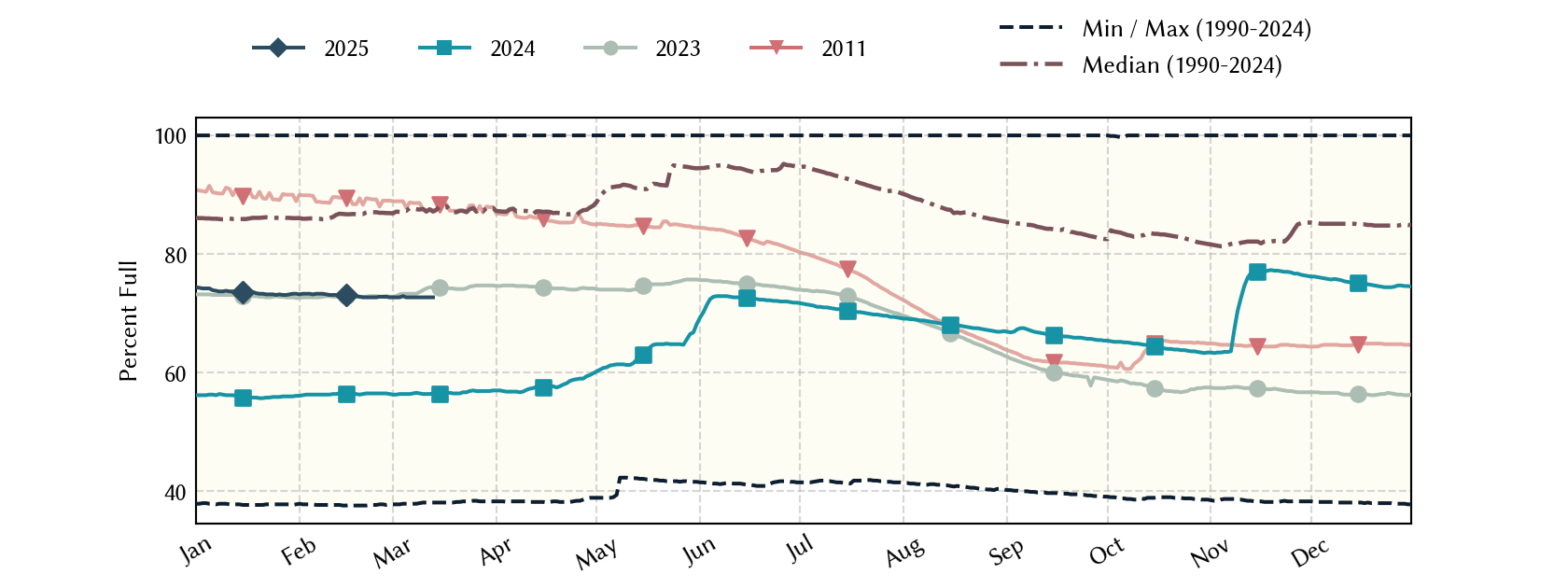 plot of statistics on the past three years of data