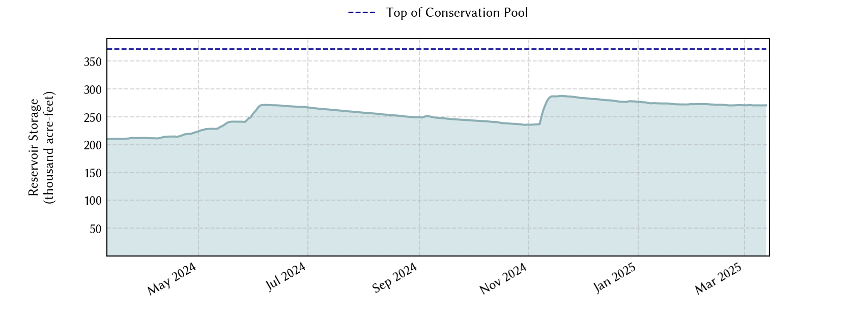 plot of recent storage data