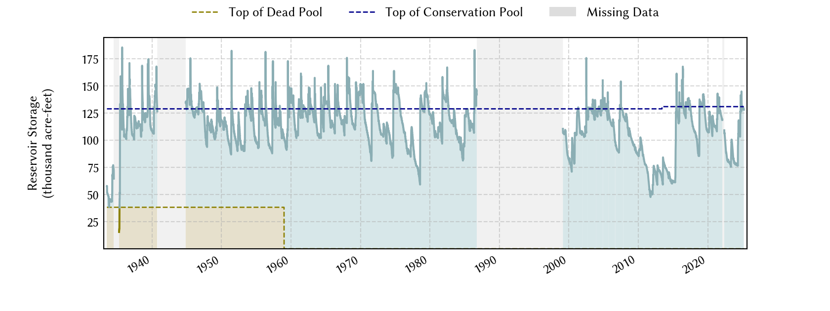 plot of storage data for the entire period of record