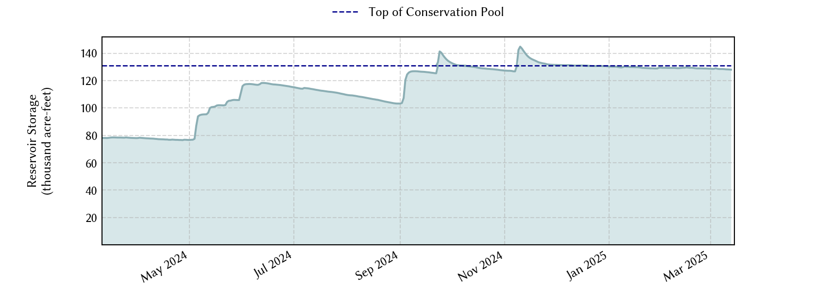 plot of recent storage data