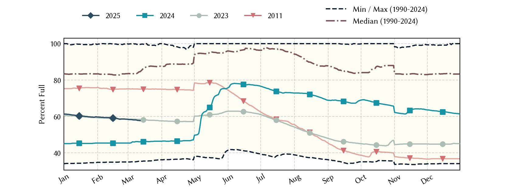 plot of statistics on the past three years of data