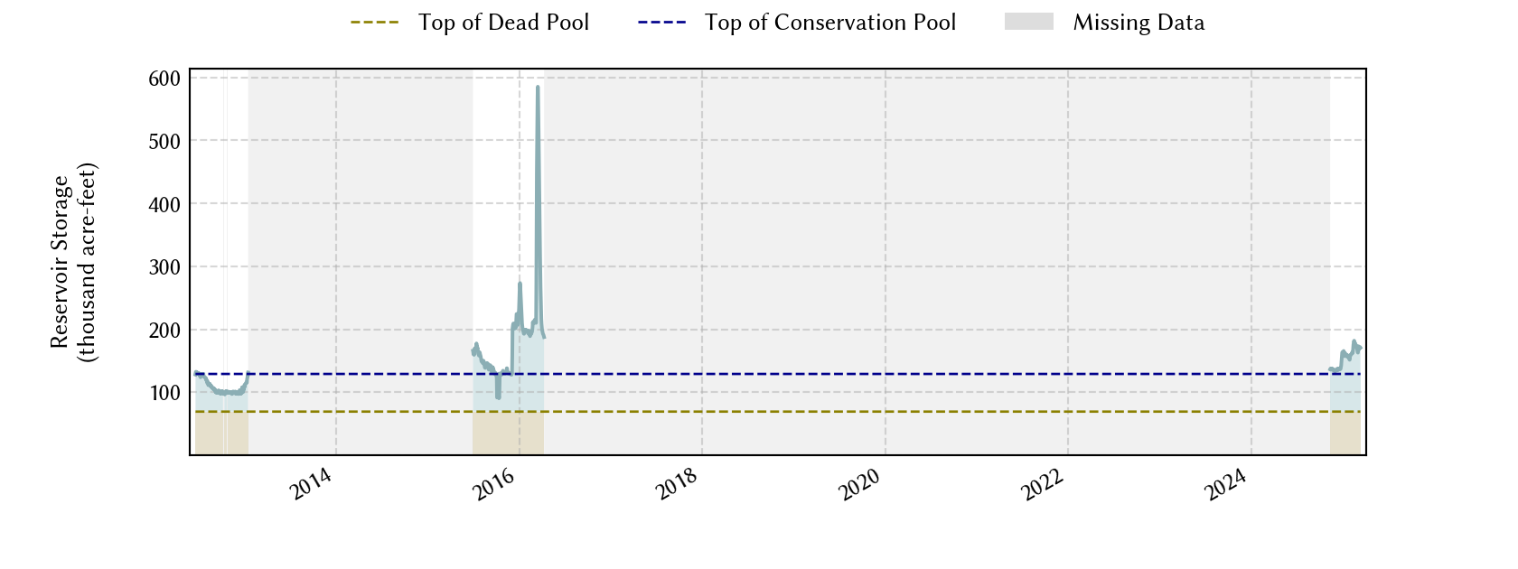 plot of storage data for the entire period of record