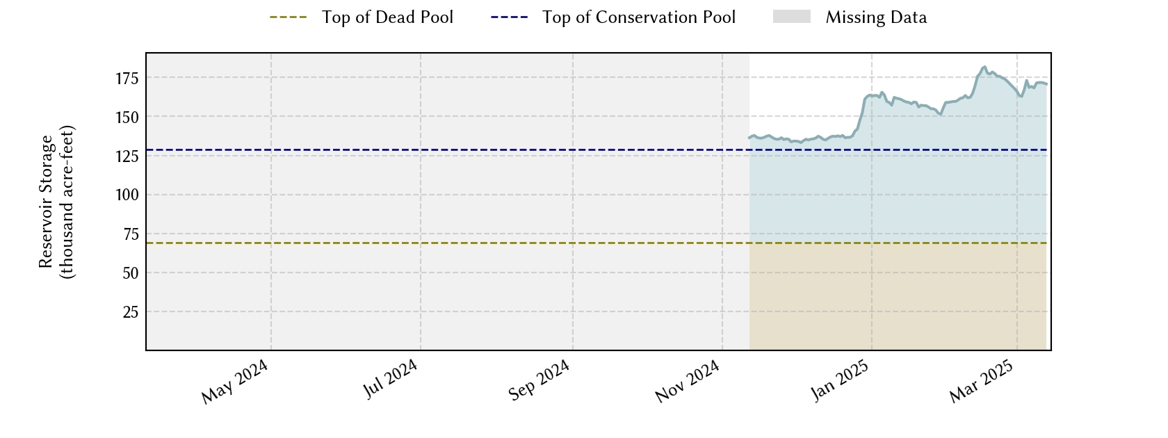 plot of recent storage data