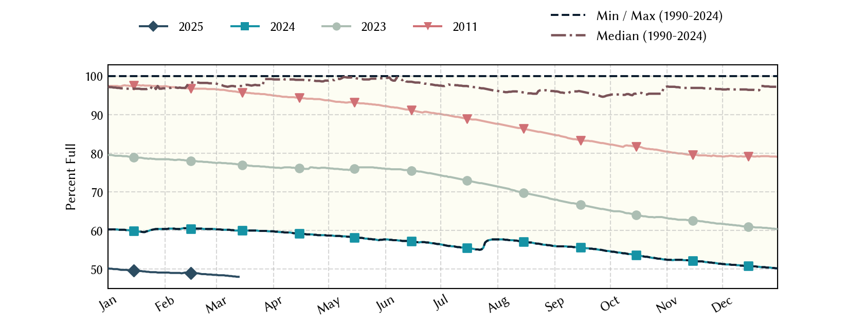 plot of statistics on the past three years of data