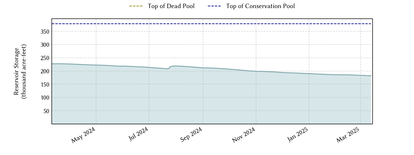 plot of recent storage data