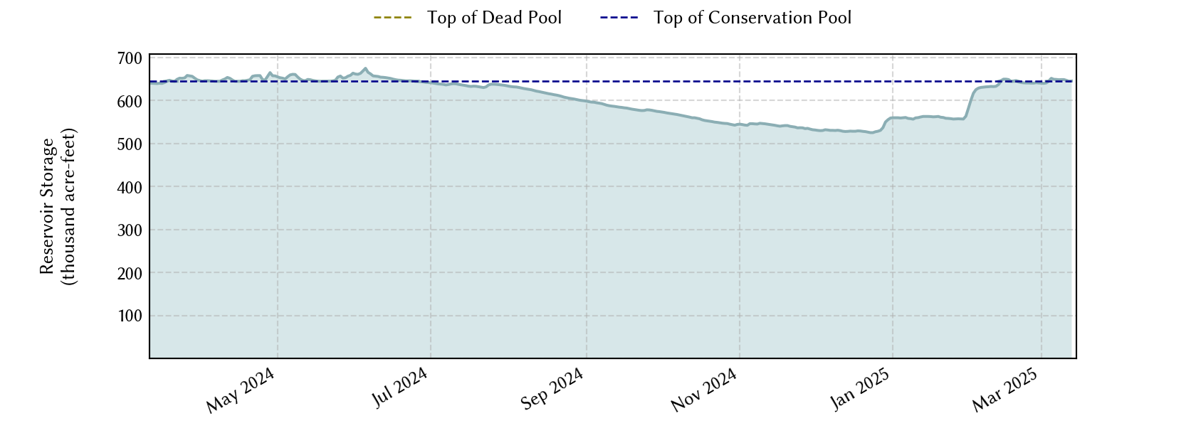 plot of recent storage data