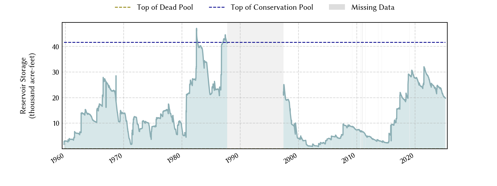 plot of storage data for the entire period of record