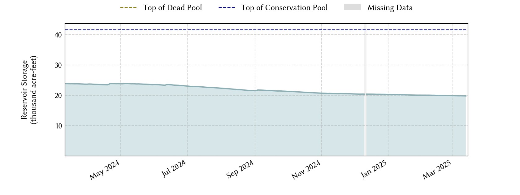 plot of recent storage data