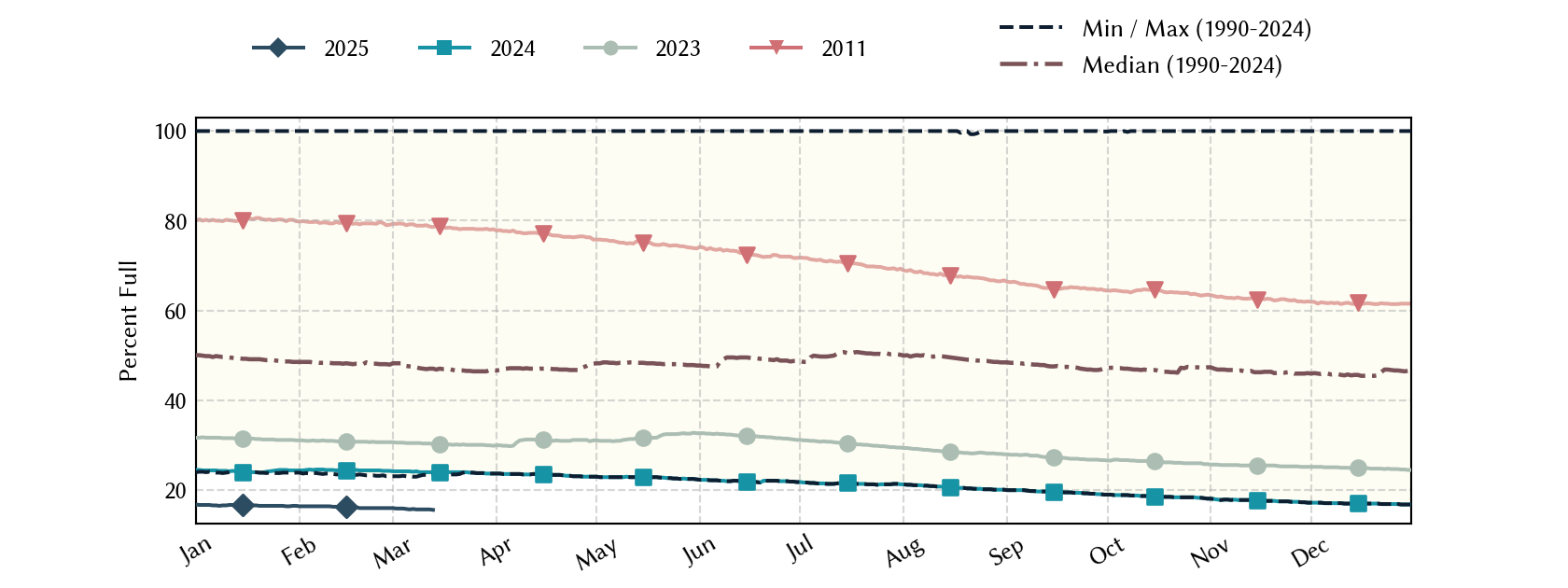 plot of statistics on the past three years of data