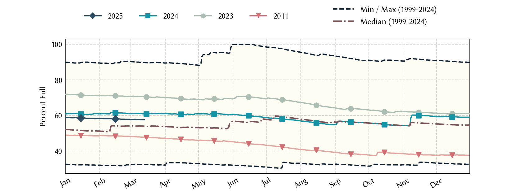 plot of statistics on the past three years of data