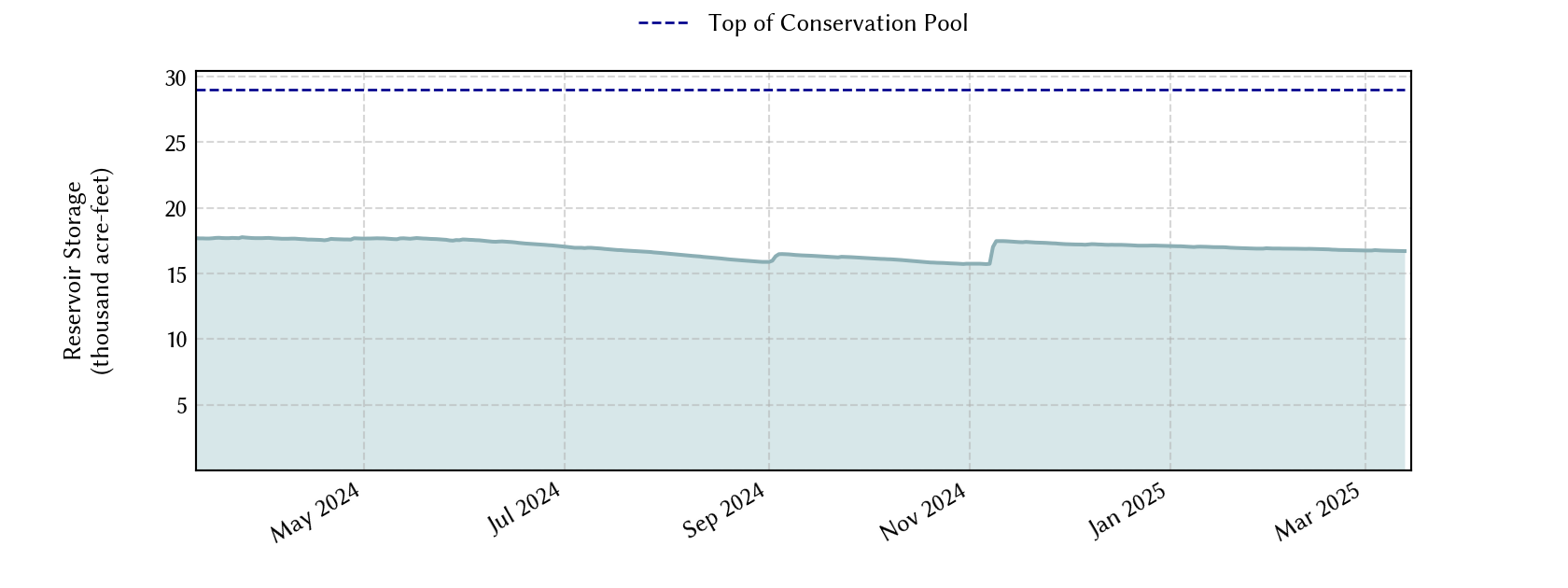 plot of recent storage data