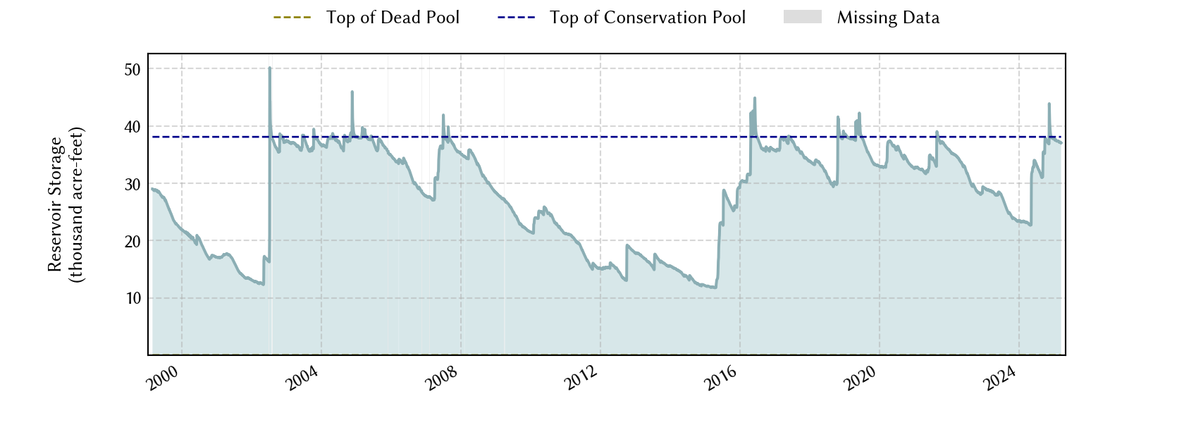 plot of storage data for the entire period of record