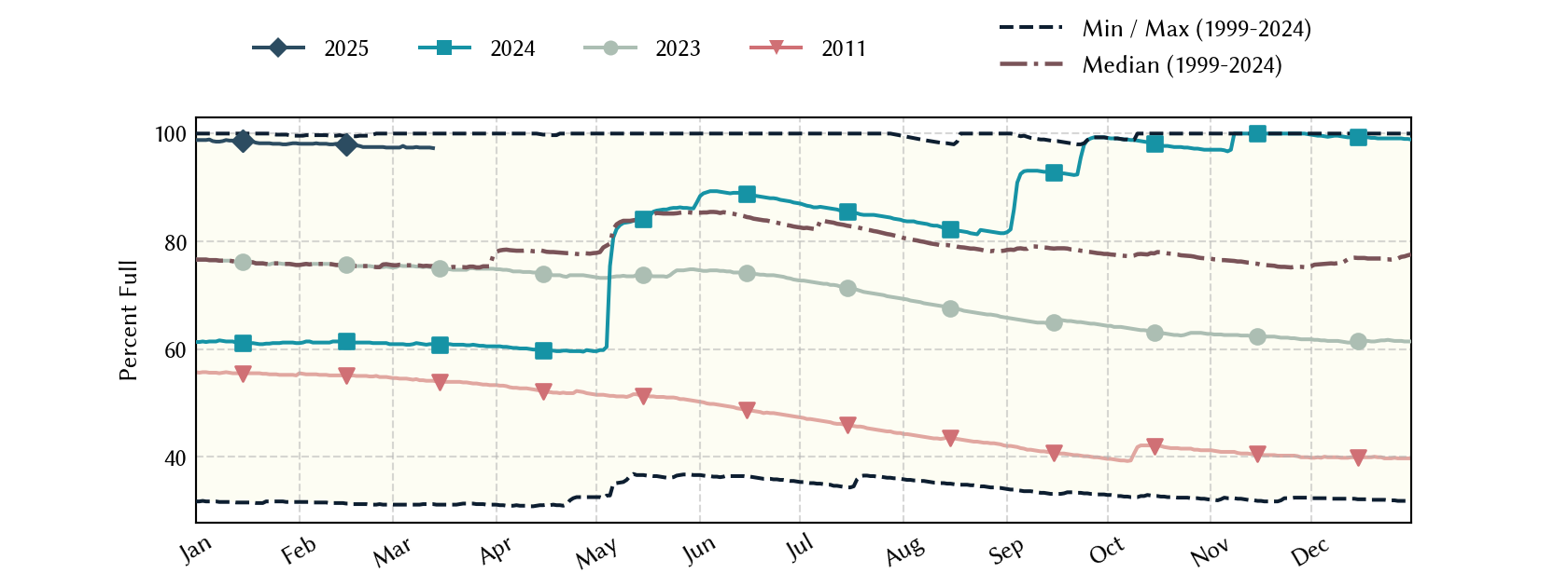 plot of statistics on the past three years of data