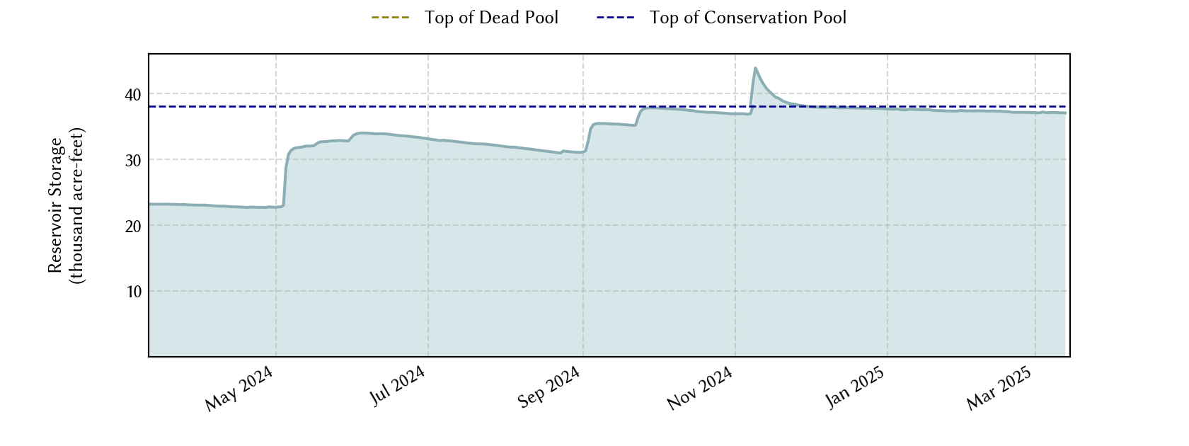 plot of recent storage data