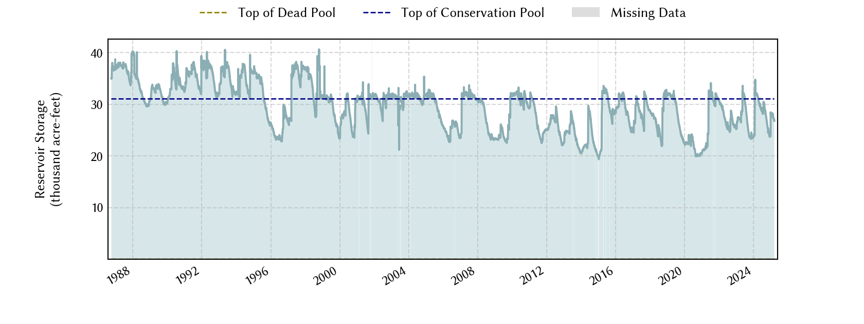 plot of storage data for the entire period of record