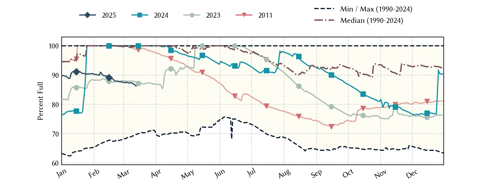 plot of statistics on the past three years of data